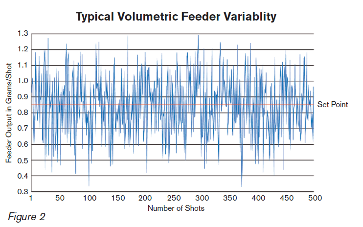 Typical Volumetric Color Feeder Variability
